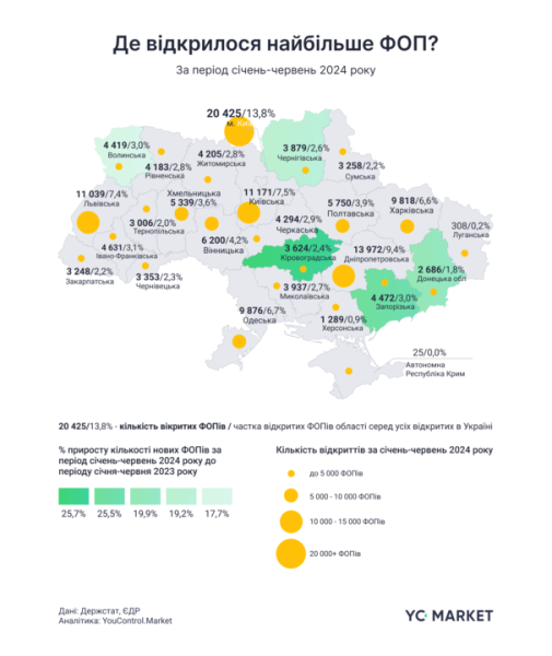 За шість місяців відкриття ФОПів в Україні зросло на 11%