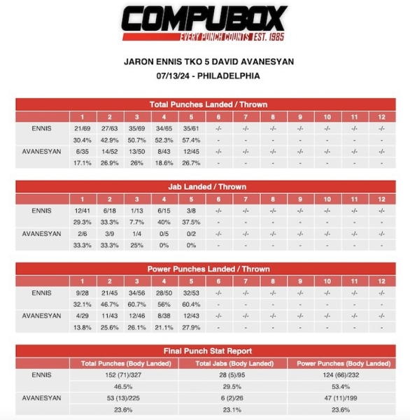 Статистика ударів бою Джарон Енніс - Давид Аванесян