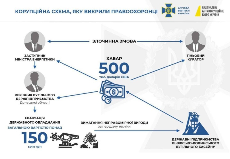 СБУ та НАБУ за сприяння Міністра енергетики України затримали його заступника на хабарі у пів мільйона доларів (+відео)