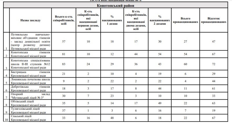 11 навчальних закладів Конотопщини можуть від завтра перейти на дистанційку