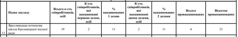11 навчальних закладів Конотопщини можуть від завтра перейти на дистанційку