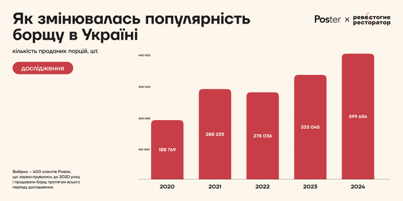 На Сумщині — один із найдешевших борщів в Україні