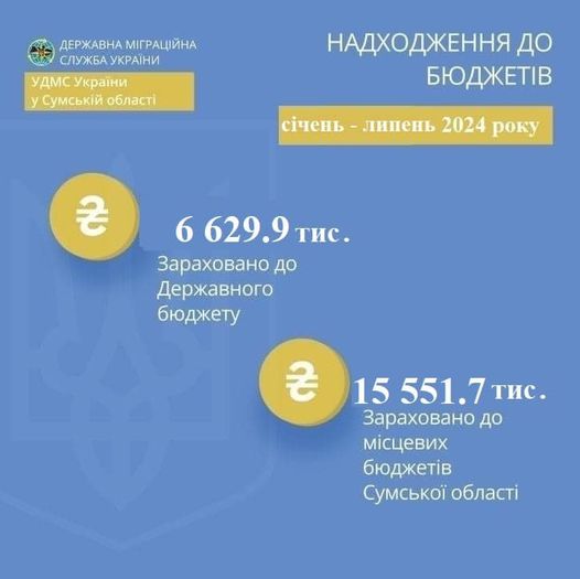 Шосткинська МТГ за 7 місяців поточного року від надання адміністративних послуг з міграційних питань поповнила місцевий бюджет майже на 1 млн.300 тис. гривень