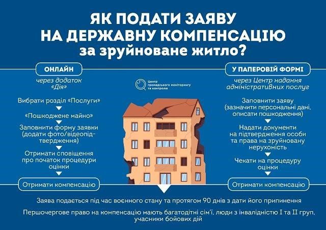 Троє мешканців Шосткинської громади отримають компенсацію за зруйноване майно на суму 2 мільйони 223 тисячі гривень