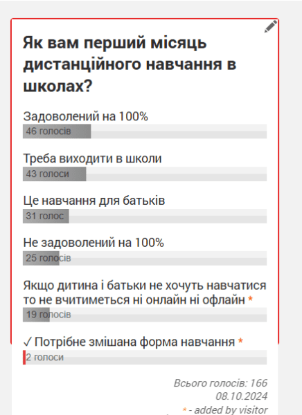 Роменці відповіли, як їм перші місяці дистанційного навчання в школах, – результати опитування