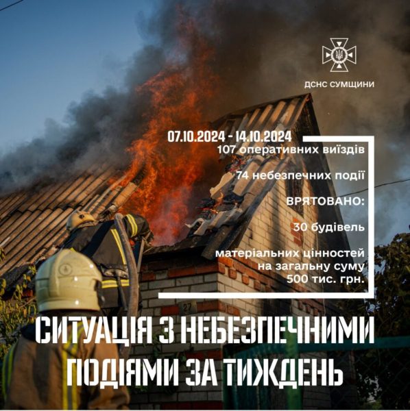 За тиждень на Сумщині зареєстровано 74 небезпечних події