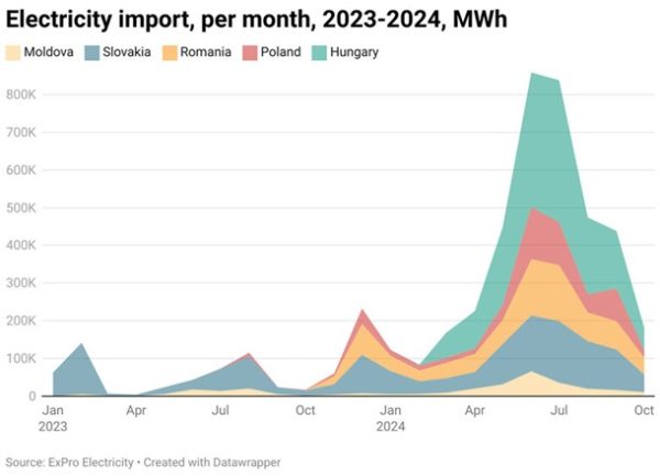 У жовтні імпорт електроенергії скоротився на 58%