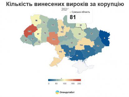 На Сумщині засудили 81 корупціонера