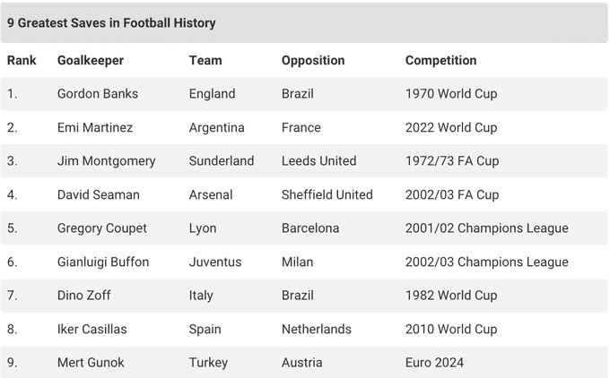 Названо найкращий сейв воротаря в історії футболу. Буффон – 6-й. Хто лідер?