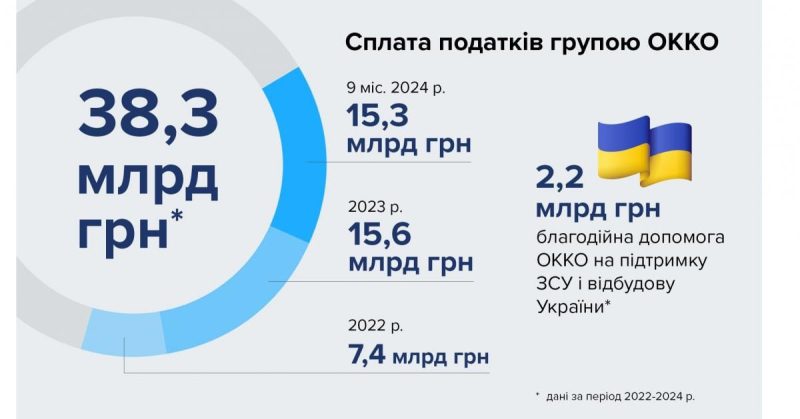 Понад 15 мільярдів гривень податків сплатила ОККО за 9 місяців 2024 року