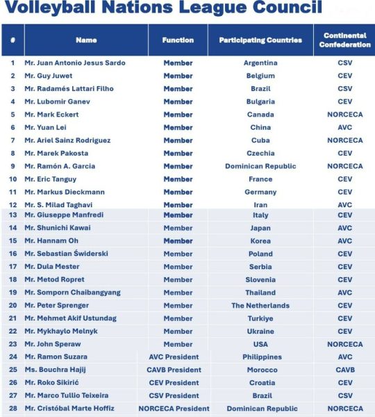 Вперше в історії українські функціонери увійшли до складу комісій FIVB