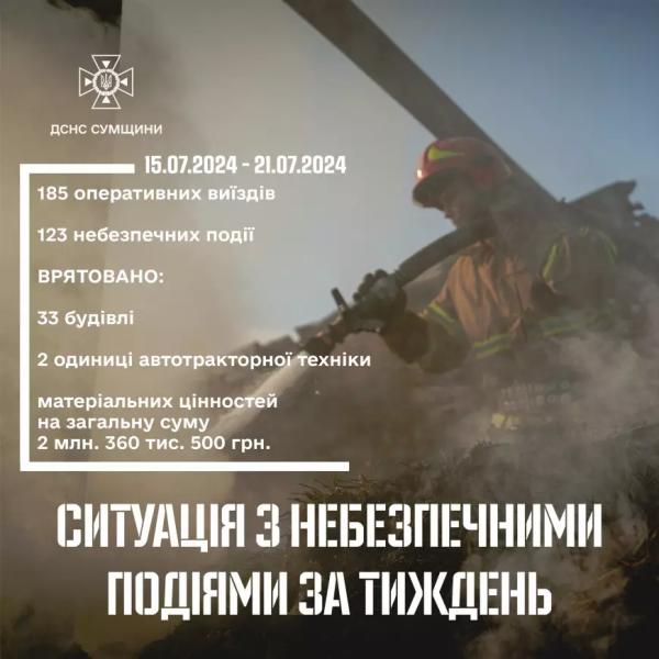 За минулий тиждень на території Сумщини зареєстровано 106 небезпечних подій