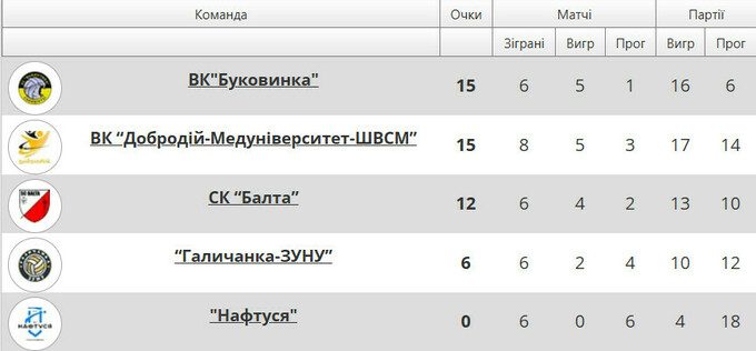 Балта виводить Буковинку в лідери волейбольної Суперліги