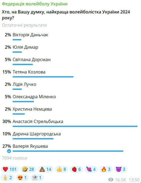 Найкраща волейболістка України-2024. Підсумки голосування