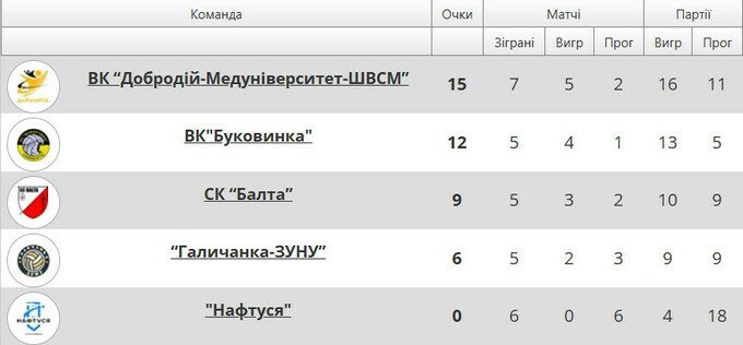 Суперліга. Добродій лідирує за набраними очками, Буковинка – за втраченими