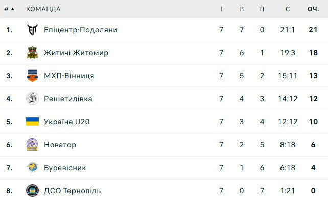 У волейбольній Суперлізі фінішувало перше коло