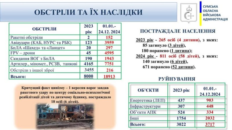 Володимир АРТЮХ: “Сумщина вистояла у 2024 році: жодного метра землі ми не віддали ворогу!”