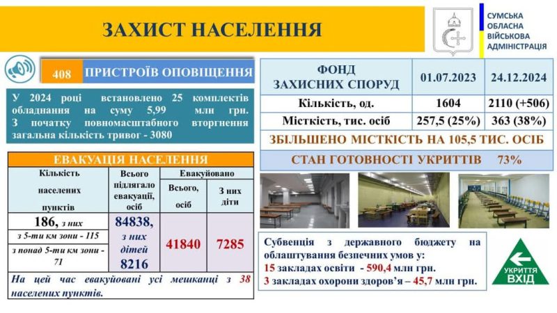 Володимир АРТЮХ: “Сумщина вистояла у 2024 році: жодного метра землі ми не віддали ворогу!”