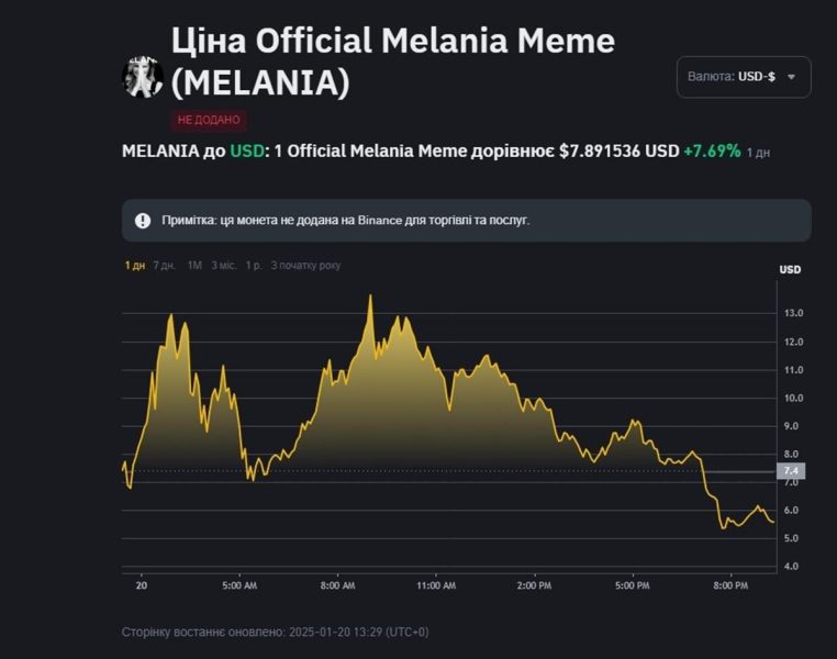 Bitcoin і мемкоїни Трампів обвалилися після інавгураційної промови: вартість монет