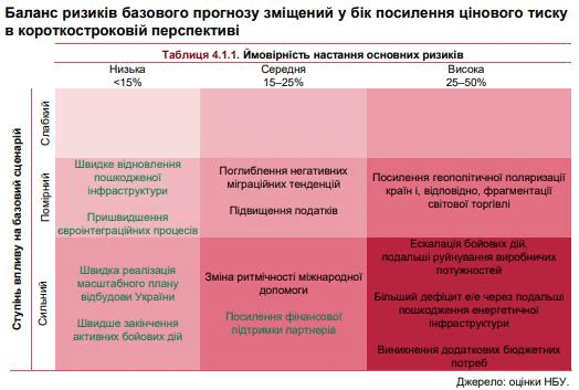 НБУ оцінив ймовірність швидкого закінчення активних бойових дій