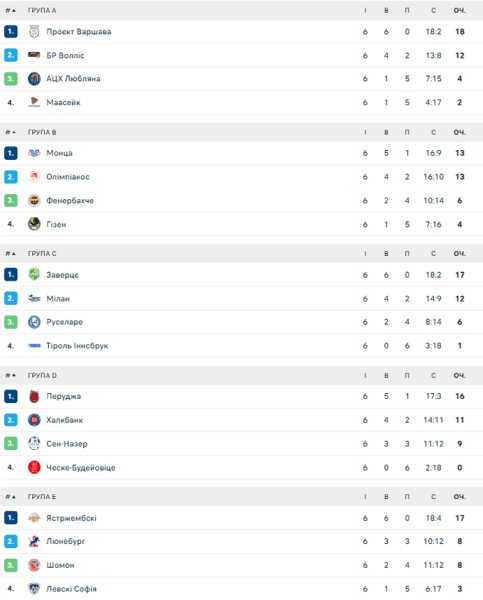Ліга чемпіонів з волейболу: визначені пари плей-оф
