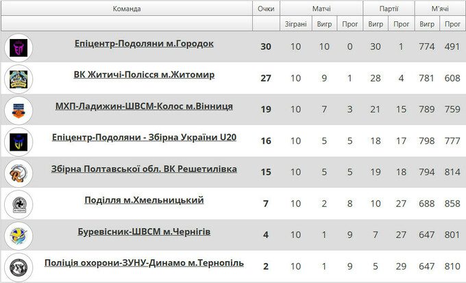 Волейбольна Суперліга. Житомир несеться за Подолянами