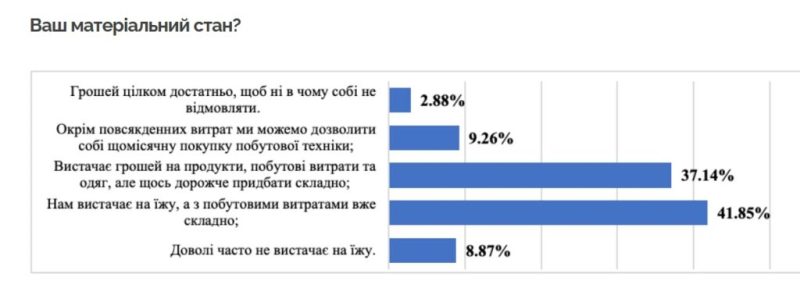 Залужний, Зеленський та Тимошенко – лідери президентського рейтингу