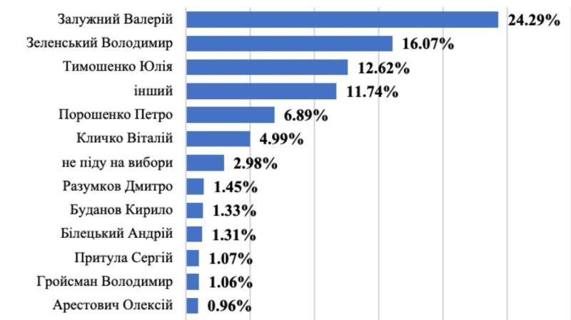 Залужний, Зеленський та Тимошенко – лідери президентського рейтингу