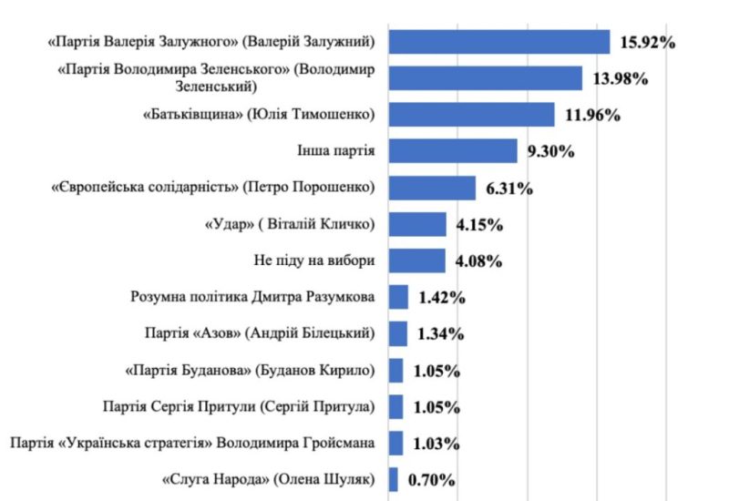 Залужний, Зеленський та Тимошенко – лідери президентського рейтингу