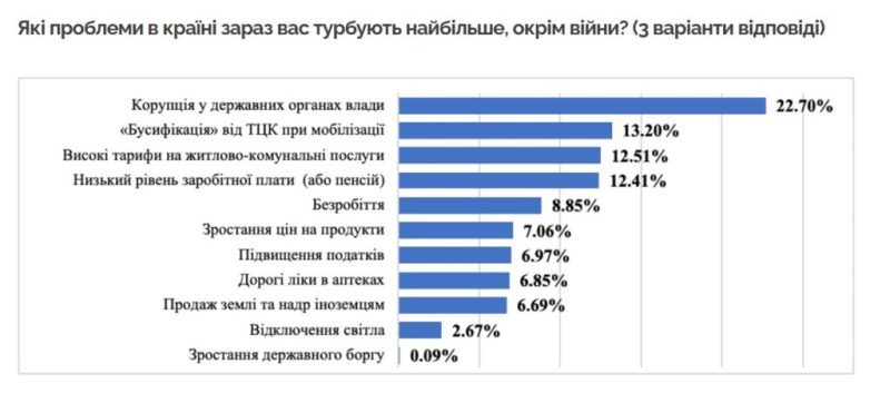 Залужний, Зеленський та Тимошенко – лідери президентського рейтингу