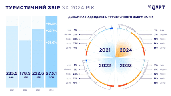 Надходження від турзбору зросли на 23% - лідери Київ і Львівщина Надходження від турзбору зросли на 23% - лідери Київ і Львівщина
