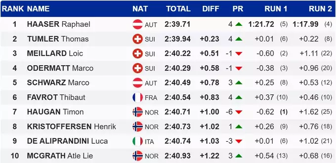 ЧС з гірських лиж. Сенсаційне чемпіонство. Хаазер – переможець гіганту