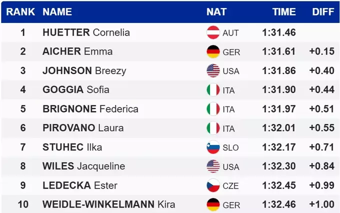 Гірські лижі. Бріньоне поза подіумом, Хюттер виграла швидкісний спуск
