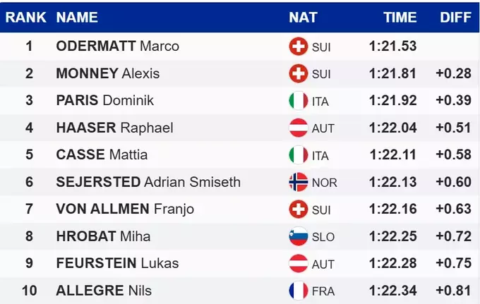 Гірські лижі. Порадував місцеву публіку. Одерматт виграв супергігант КС