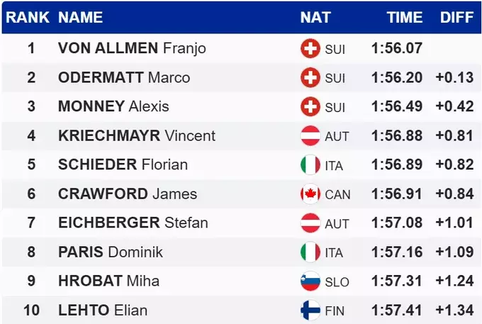 Гірські лижі. Швейцарці – найкращі. Фон Алльмен виграв швидкісний спуск