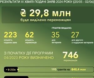 Гранти для ветеранів або другого з подружжя: Понад 340 млн гривень від держави отримають ветерани та члени їхніх родин на розвиток бізнесу