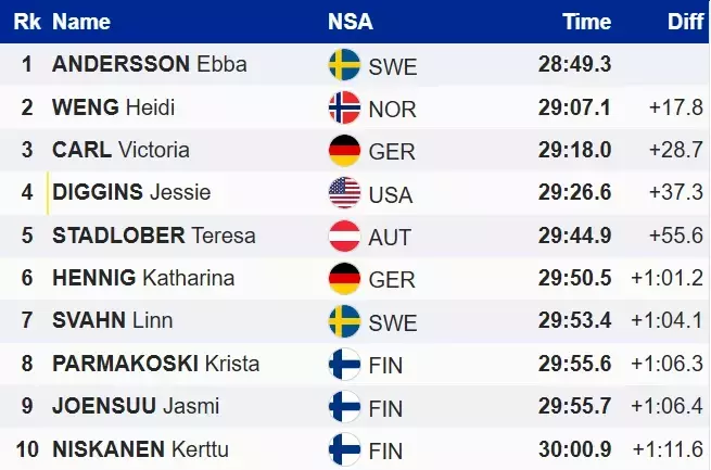 Лижні гонки. Діггінс знову поза топ-3, Андерссон тріумфувала в розділці