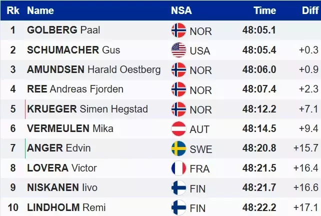 Лижні гонки. Клебо не стартував, Гулберг оформив першу перемогу в сезоні