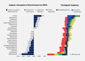 Сумщина на 21 місці за Індексом місцевого благополуччя — Rating Lab