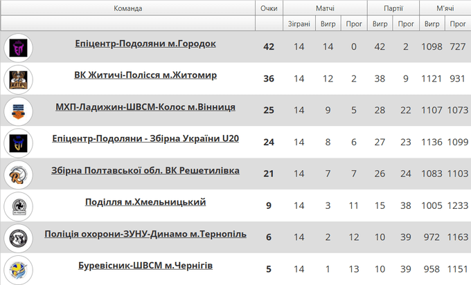 У чоловічій Суперлізі з волейболу визначилися всі пари плей-оф