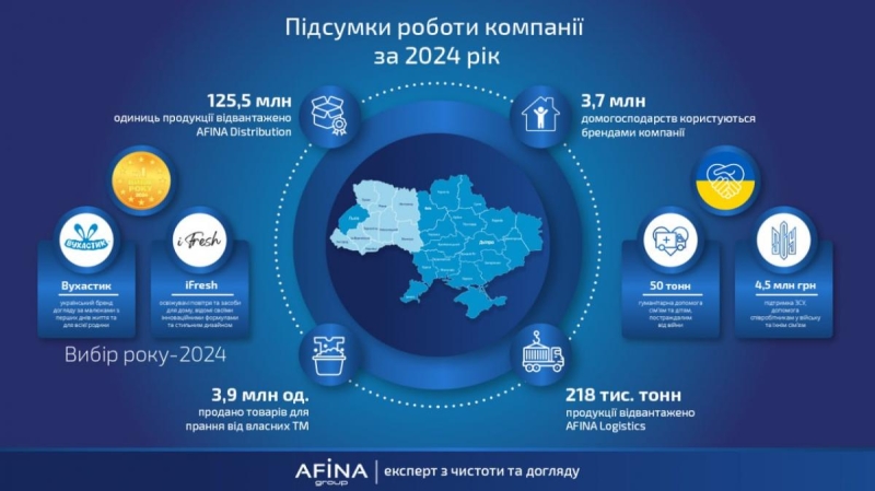 Відкриття львівської філії, нові логістичні центри та національне визнання власних брендів: підсумки 2024 року для AFINA Group