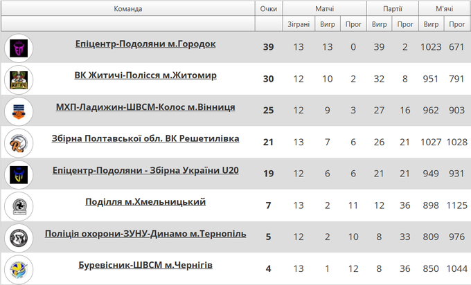 Волейбольна Суперліга. Епіцентр-Подоляни продовжили переможну серію