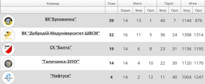 Волейбольна Суперліга. Володар Кубка України двічі програв у Вінниці