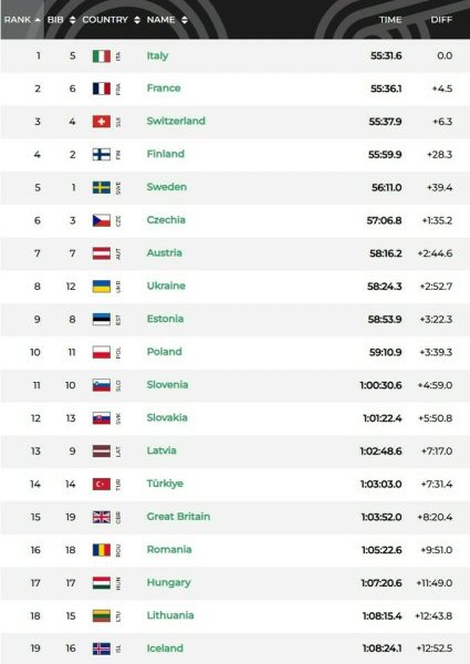 ЄЮОФ. Українські лижники фінішували на 8-й позиції у змішаній естафеті