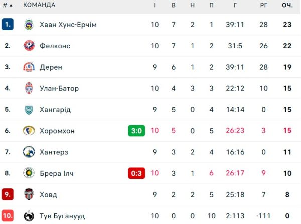 Два забиті голи та 113 пропущених у 10-ти матчах чемпіонату. Здається, ми знайшли найгірший клуб світу Два забиті голи та 113 пропущених у 10-ти матчах чемпіонату. Здається, ми знайшли найгірший клуб світу
