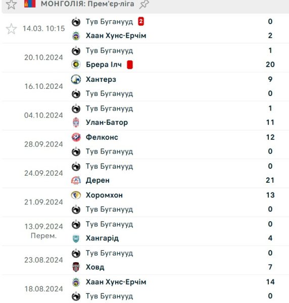 Два забиті голи та 113 пропущених у 10-ти матчах чемпіонату. Здається, ми знайшли найгірший клуб світу Два забиті голи та 113 пропущених у 10-ти матчах чемпіонату. Здається, ми знайшли найгірший клуб світу