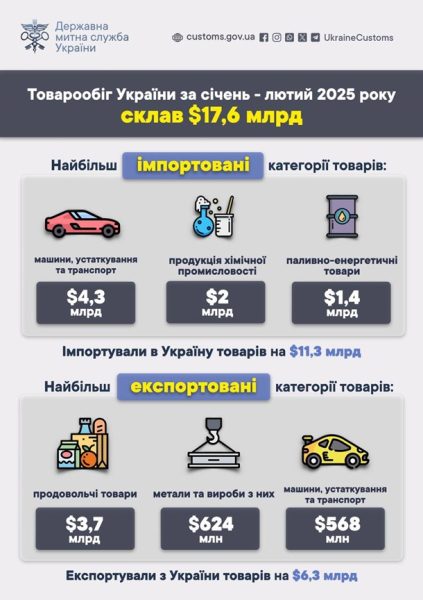 Стало відомо, з якими країнами Україна торгує найбільше Стало відомо, з якими країнами Україна торгує найбільше