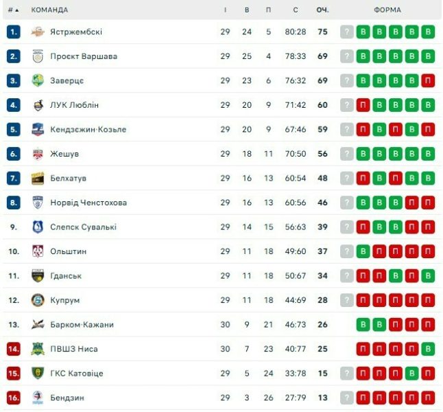 Барком-Кажани виграв у Сталі та зберіг прописку в еліті у Польщі