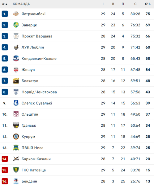 Бендзин – Барком-Кажани. Дивитися онлайн. LIVE трансляція