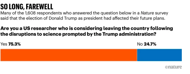 Через політику Трампа 75% науковців думають залишити США, — дані опитування Nature